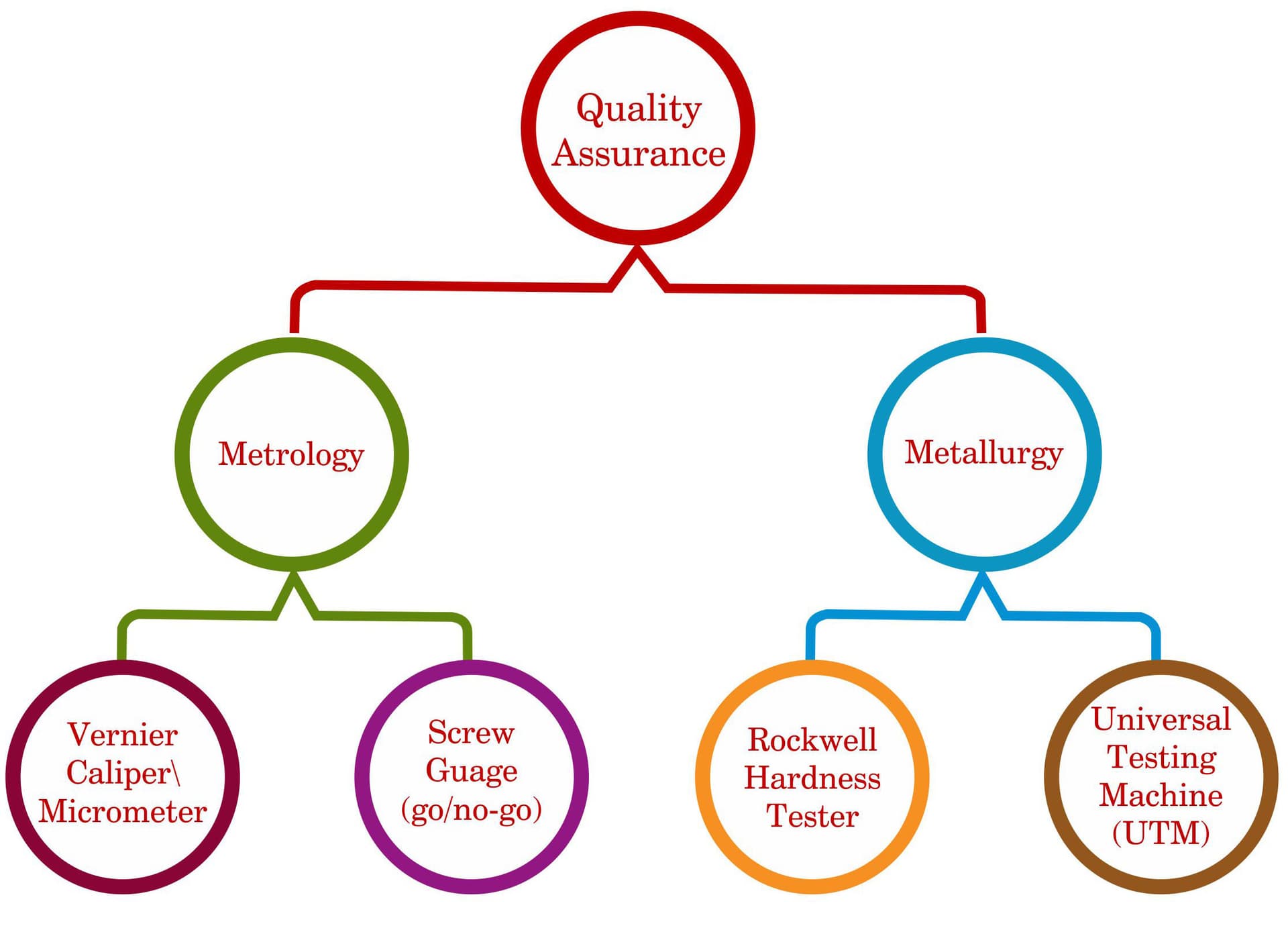 Quality process chart